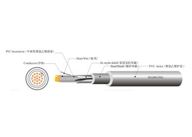 UL 20327 工業控制線纜